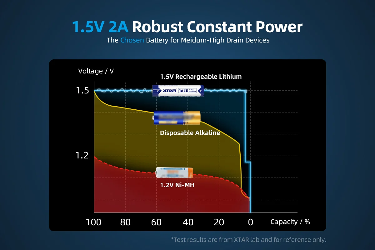 Imagem -05 - Xtar Aaa Lithium-ion Battery 1620mwh Aaa 1.5v Pacotes