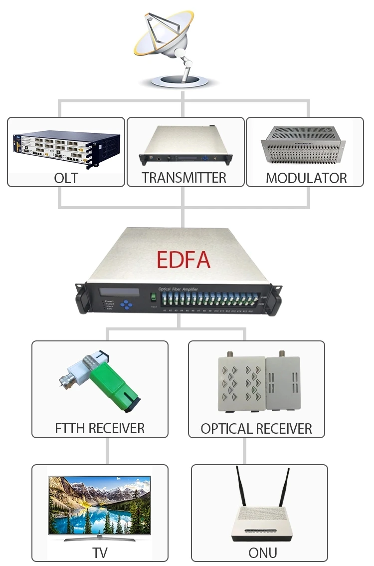 Fiber Optical Amplifier EDFA High Power EDFA WDM 8 Port Amplifiers with 1550nm PON WDM