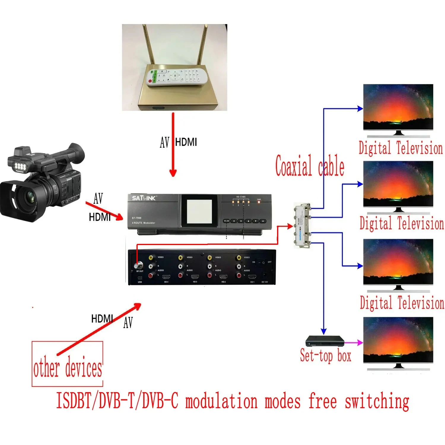 Satlink ST-7990 4 채널 인코더 모듈레이터, HD 비디오 신호, DVB-T, DVB-C, ISDB-T RF 출력, 디지털 RF 모듈레이터