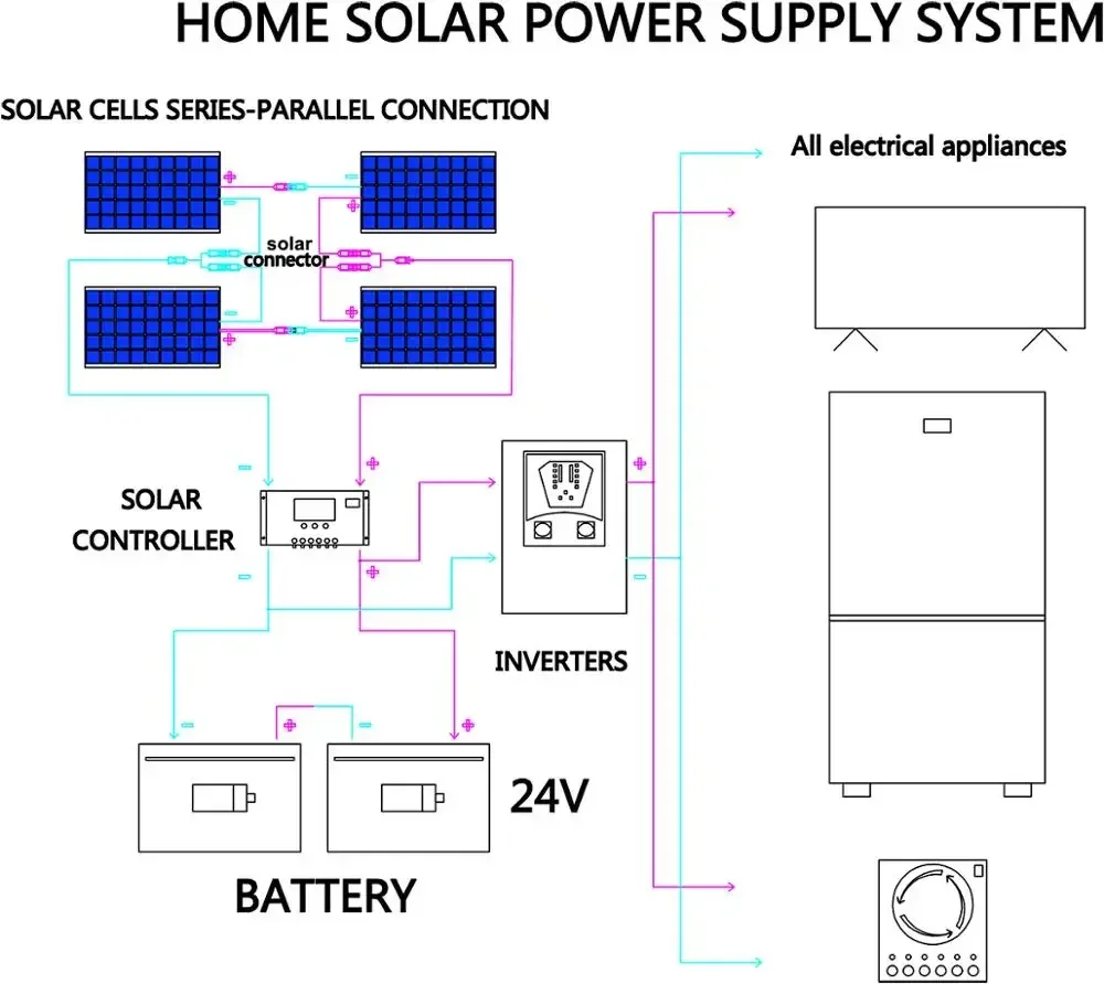 12v pružné solární panel souprava 100w 200w 300w solární panely s solární regulátor pro loď auto RV a baterie nabíječka