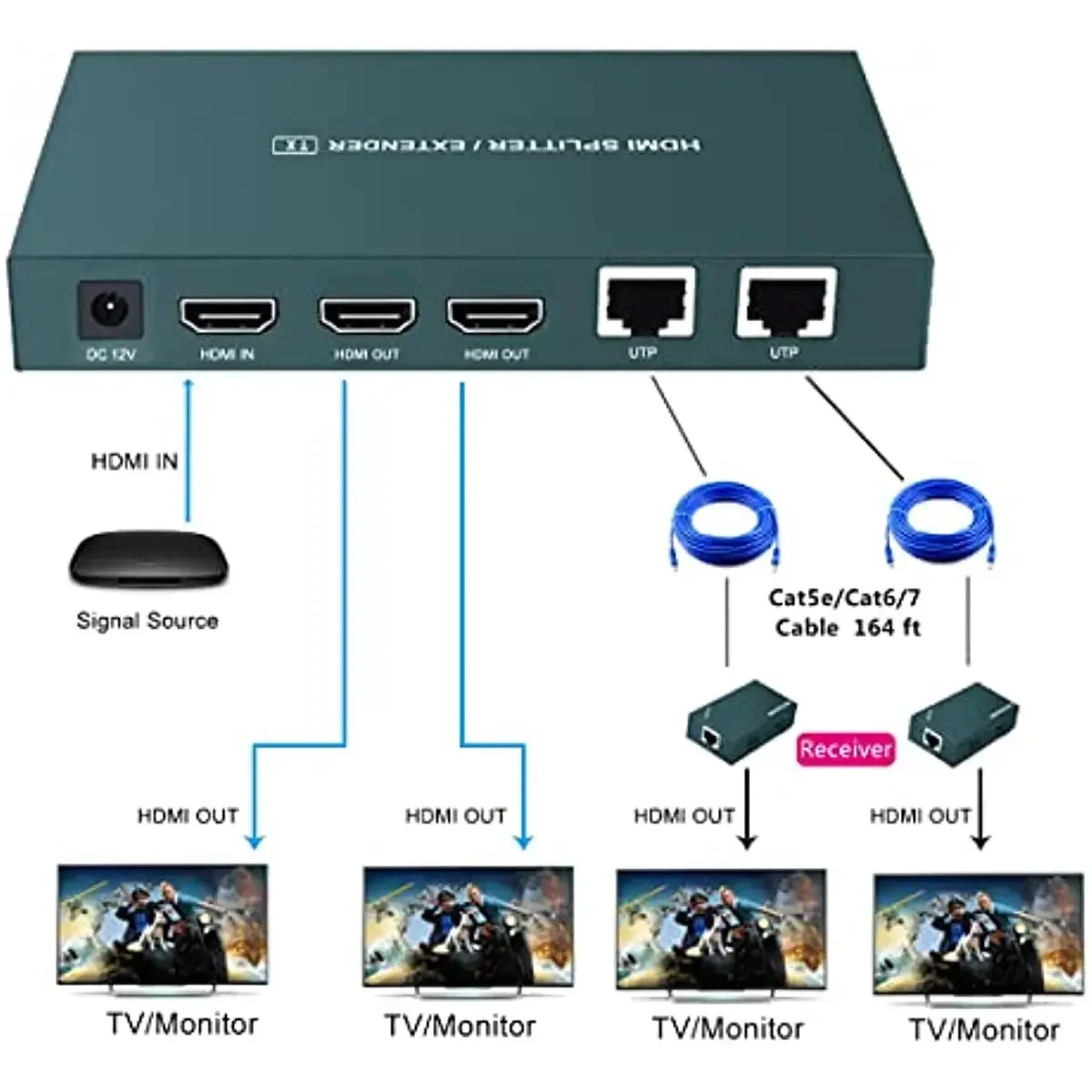 POC HDMI Extender Splitter 1x2 1080P@60Hz 3D  Extending 165ft (50m) Transmission Over CAT5e/6/7  2 Channel  2 HDMI Loop Out