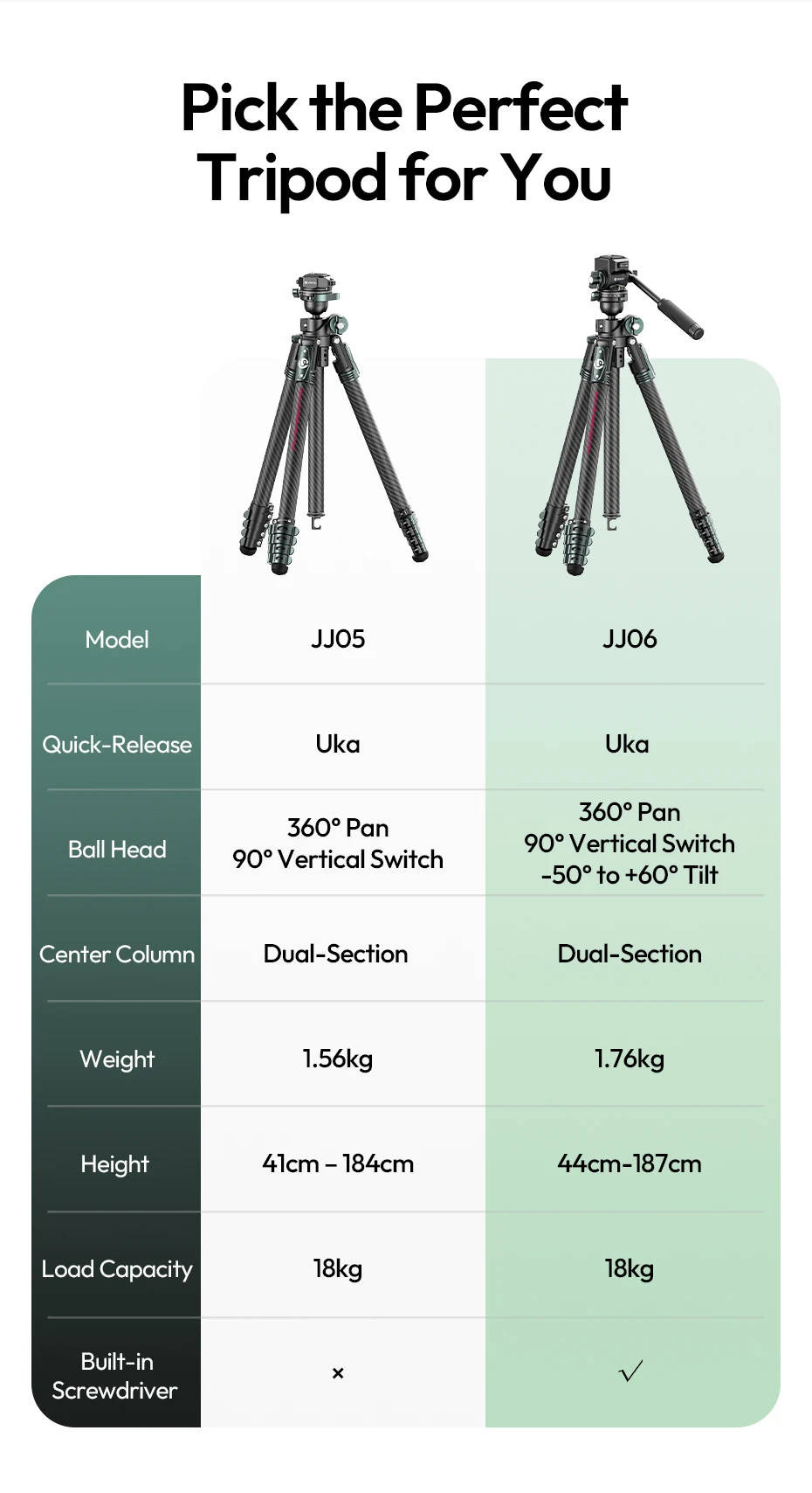 Ulanzi JJ06 GlideGo Video-Reisestativ für Canon Nikon Sony DSLR-Kamera, 5 kg Last, vertikal, horizontal, mit Uka-Schnellverschluss – Detail 14