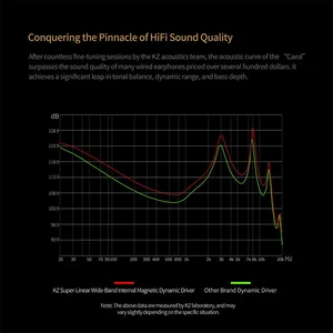 KZ Carol Tws Bluetooth 5.3 Headset mit 6 Mikrofonen mit aktiver Rauschunterdrückung echte drahtlose wasserdichte HiFi intra-aurikulär 10 Hauptverkaufstelefon KZ Reparatur - №5