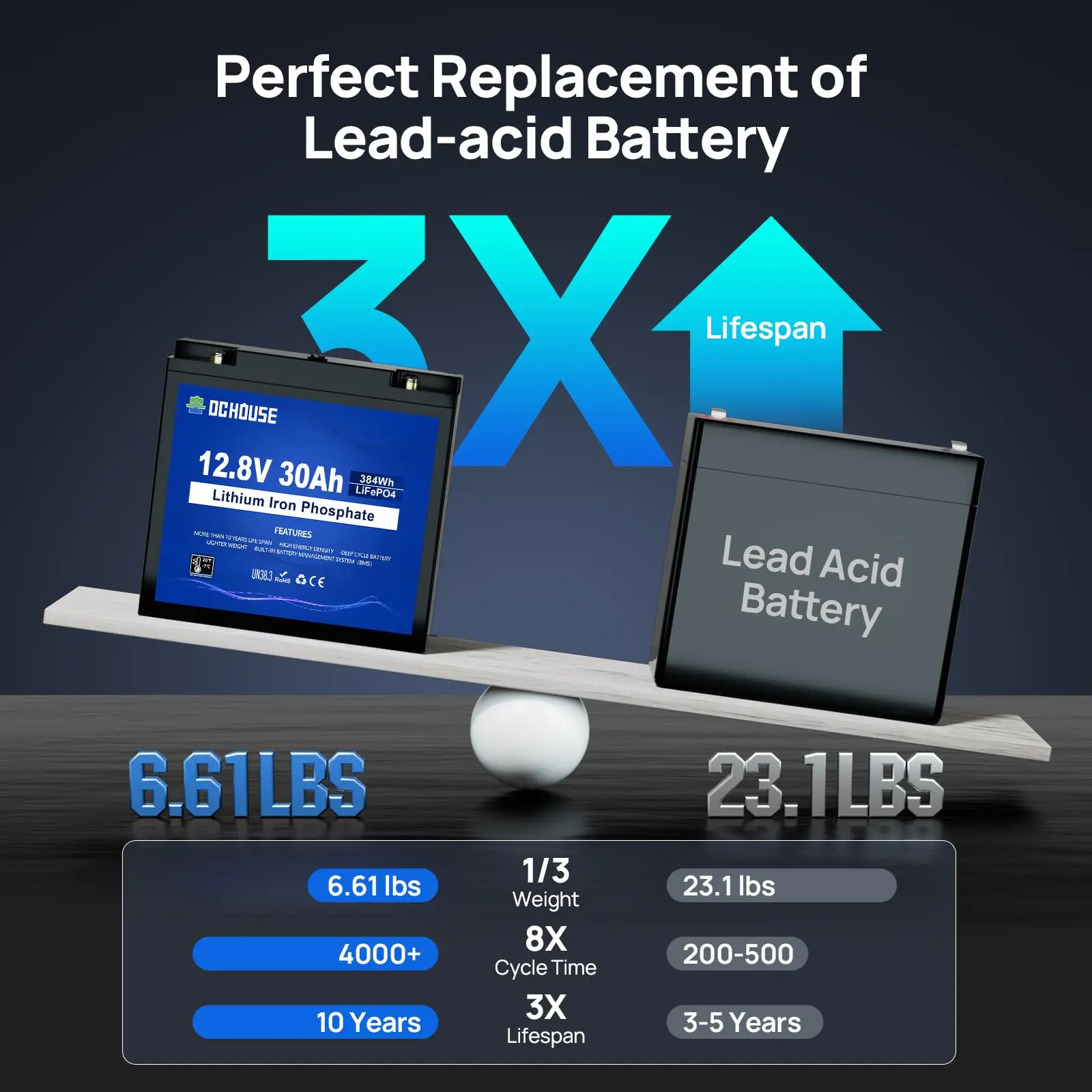 12V 30Ah Mini LiFePO4 Battery Same Size as 20Ah for Fish Finder