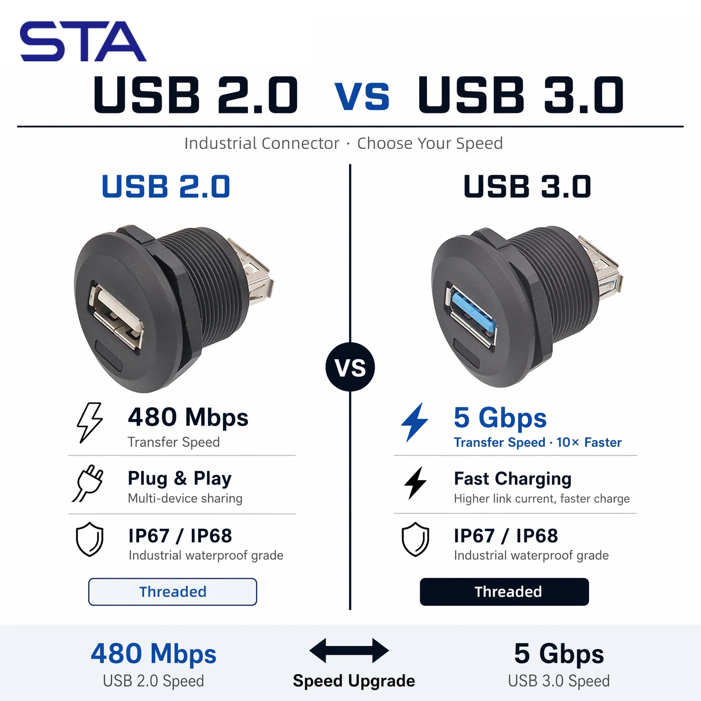 EP USB2.0/3.0 Industrial IP67Waterproof Circular Connector Data Signal Extension Cord 0.3/0.5/1M Panel Mount Dual Female Socket