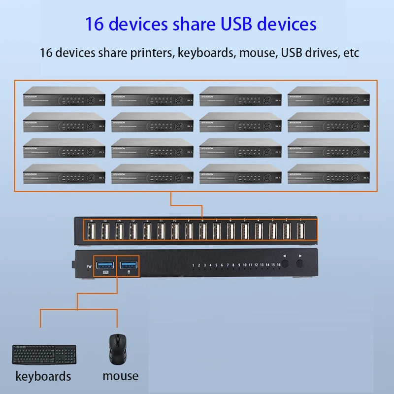 وحدة تحكم متزامنة ، 16 منفذ ، محول USB كم ، موسع فاصل KVM ، محول USB ، مقسم تبديل مشترك ، 16 في 4 خارج
