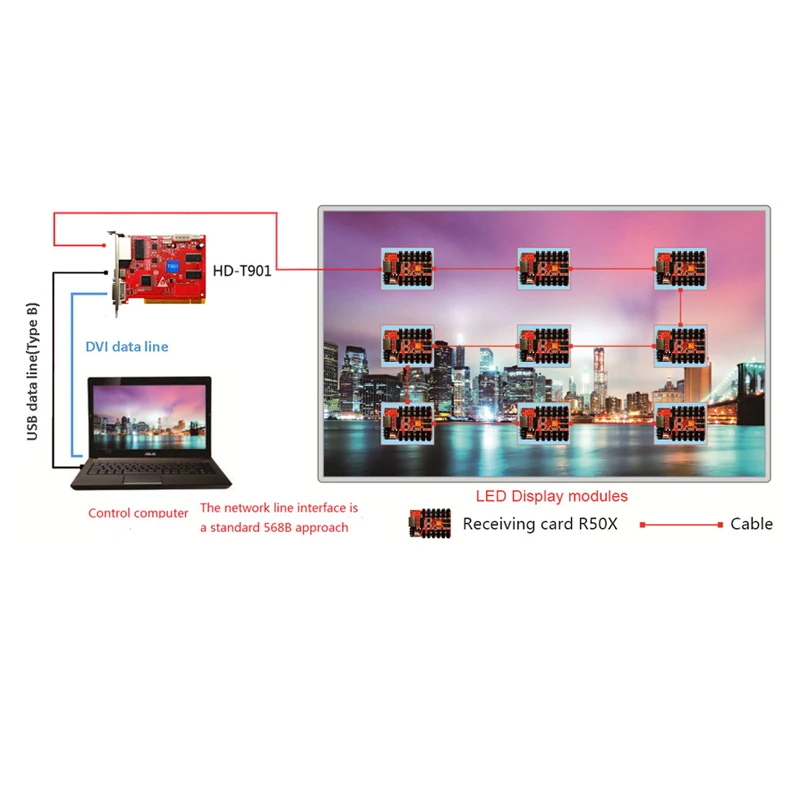 Tarjeta de envío de pantalla LED síncrona a todo color Huidu HD-T901 funciona con HD-R508T,HD-R512T,HD-T516T, compatible con 1280*1024 píxeles