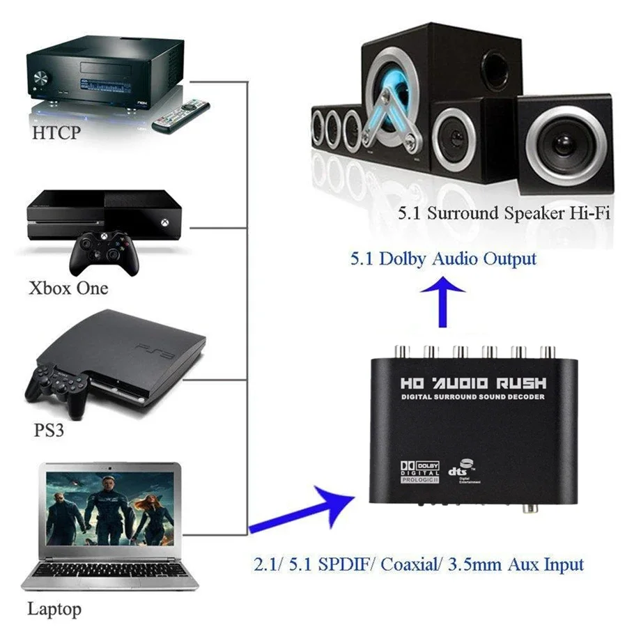 5.1 CH Audio Decoder Spdif Coaxial to RCA DTS AC3 Optical Digital Amplifier Analog Converter Amplifier HD Audio Rush