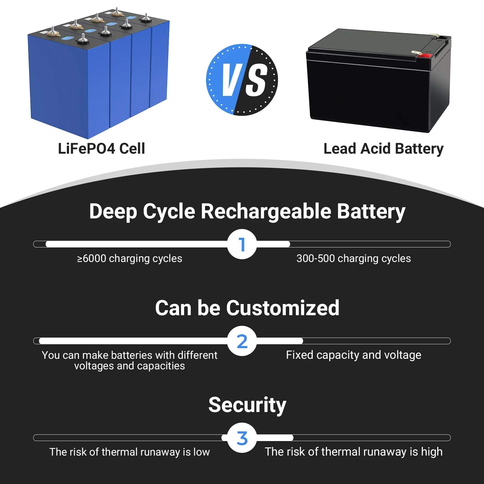 Lifepo4 Battery Cells Pack 280Ah 6000 Cycles 3.2V Rechargeable Battery for Energy Storage Golf Cars Electric Bike Scootor RVs