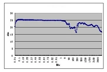 6GHz Signal Generator