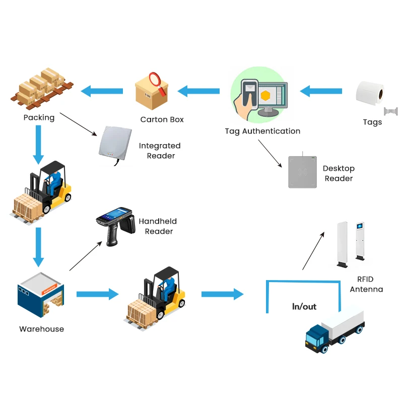 رقاقة بطاقة RFID تسمية قارئ العلامات هوائي الشركة المصنعة لحلول التحكم في الوصول لإدارة المستودعات #1
