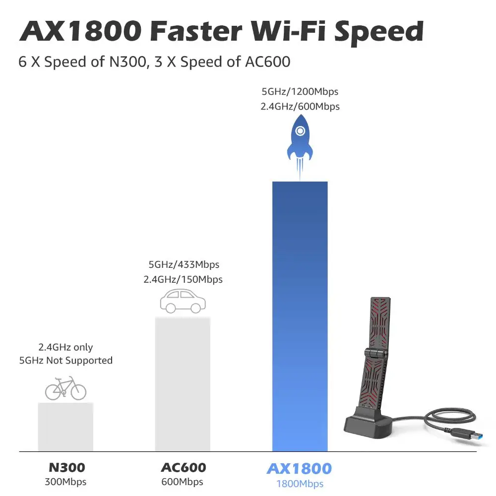 Imagem -05 - Wavlink-placa de Rede sem Fio com Antena de Alto Ganho Adaptador Wifi Usb 3.0 Banda Dupla Ax1800 Ac1900 5ghz Wifi 802.11ax