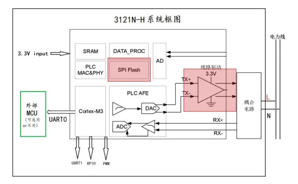 PS0211 PLC-IoT Module 3121N-H power line carrier communication module