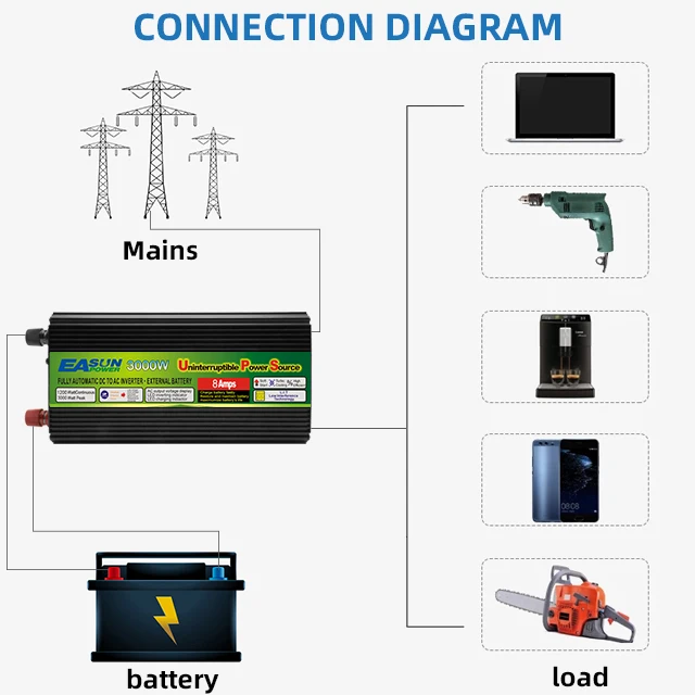 3000W 4000W DC 12V 24V To AC 220V Three Charging Voltage Converter Modified Sine Wave Power Car Inverter With Smart Fan