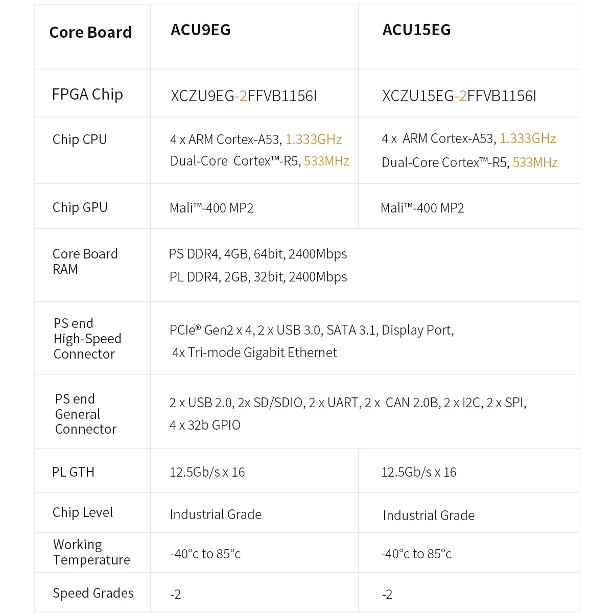 ألينكس AXU9EG: Xilinx Zynq بالموجات فوق الصوتية + MPSoC ZU9EG FPGA مجلس FMC HPC