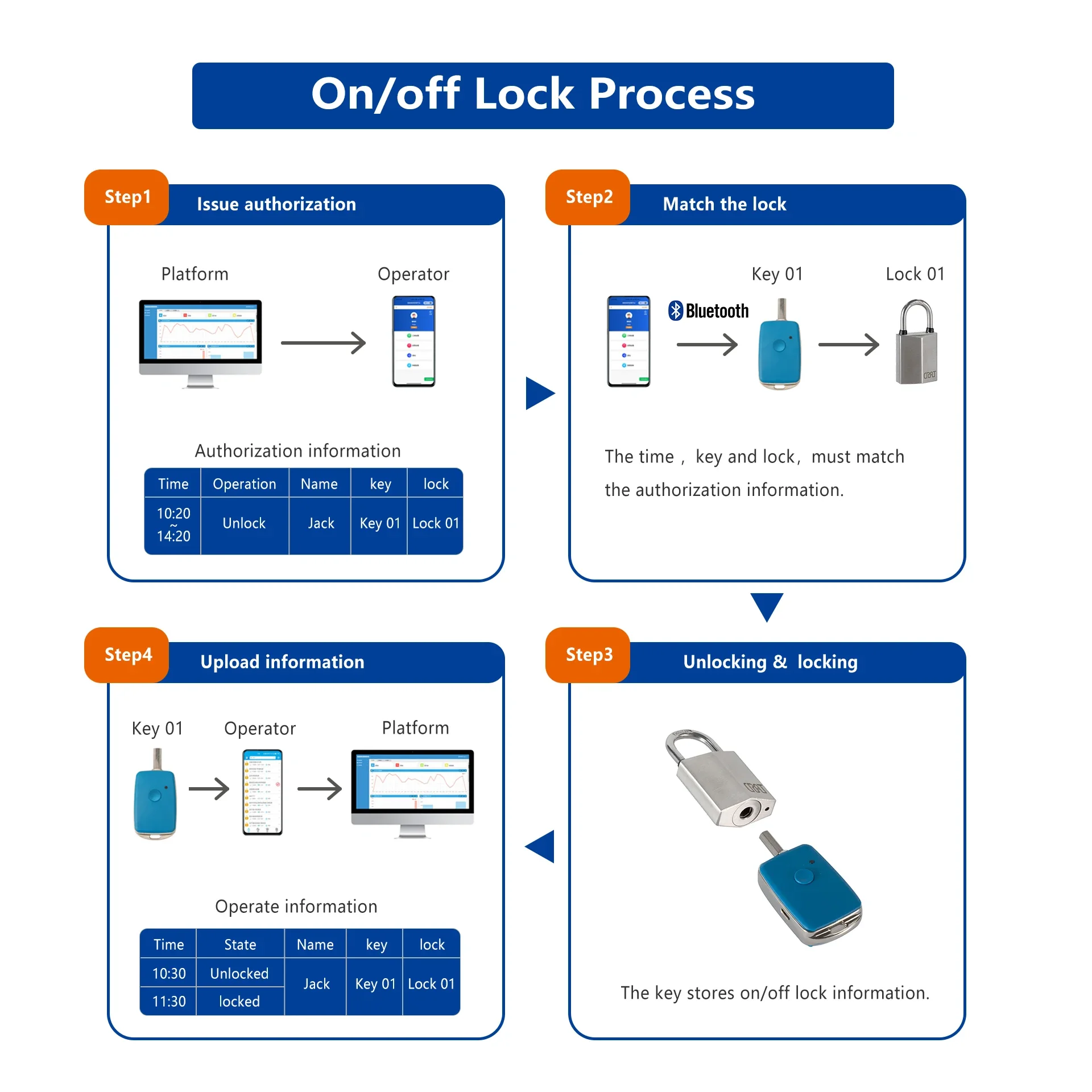 Upgrade-Sicherheits-Smart-Key-Management-Mechanisches Schloss mit Aufzeichnungen zum gesamten Zugang für die Haustür