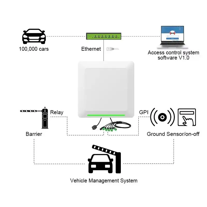 

RS232/WG26/RELAY/TCP/IP/POE/WIFI Rfid Card Reading Wireless Access Control Parking System Uhf Rfid Reader TCP
