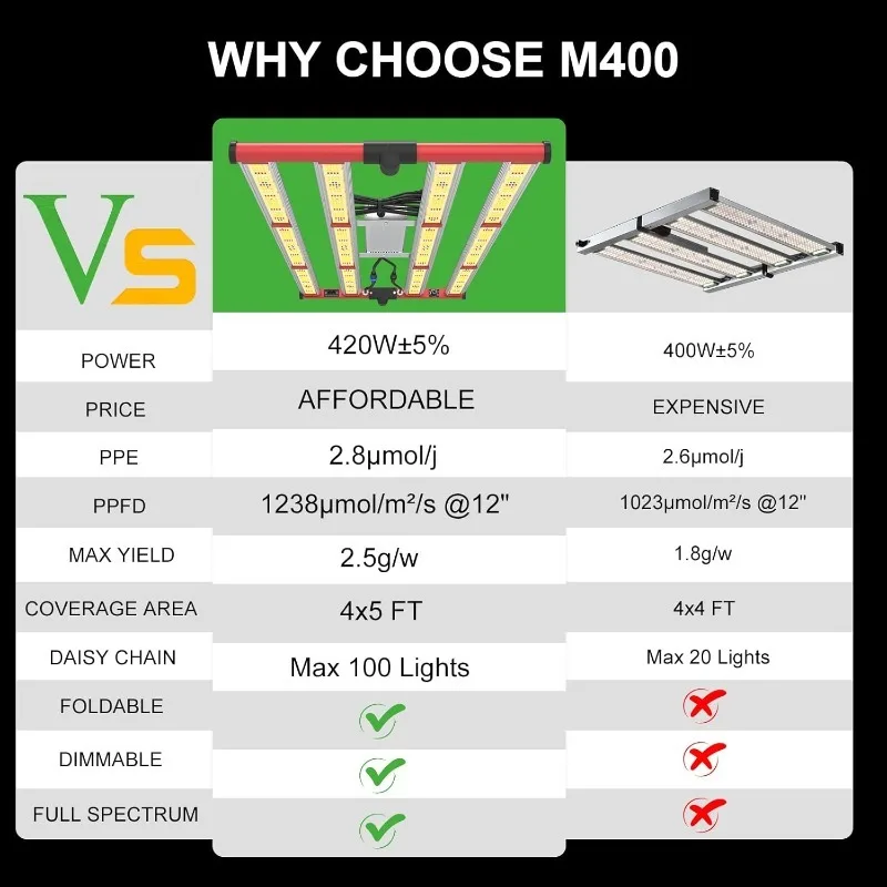 420W LED Grow Light, Full Spectrum with UV IR, Daisy Chain & Dimmable for Indoor Growing, 4x5ft Core Coverage