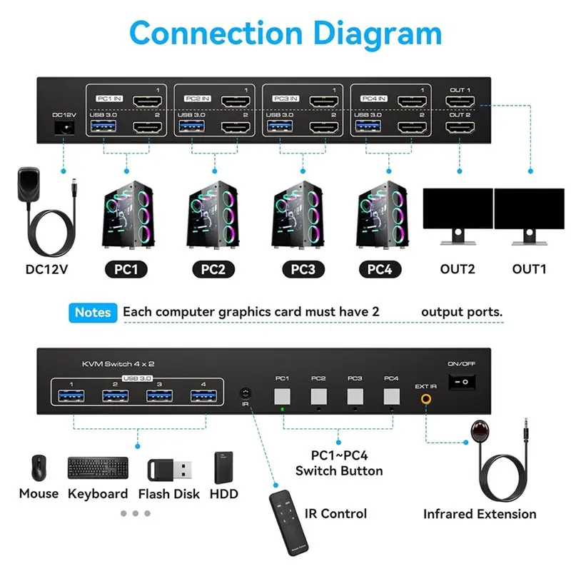 A31T -Compatible KVM Switch 2 Monitors 4 Computers, 8K@60Hz EDID Emulation, Support Copy & Extend Mode for Office