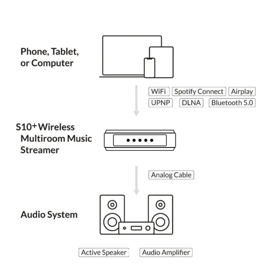 

S10+ Airplay Optical Port WIFI BT 5.0 Music Player Lossless High Audio Quality Smart Home Use Analog Digital Streaming Device