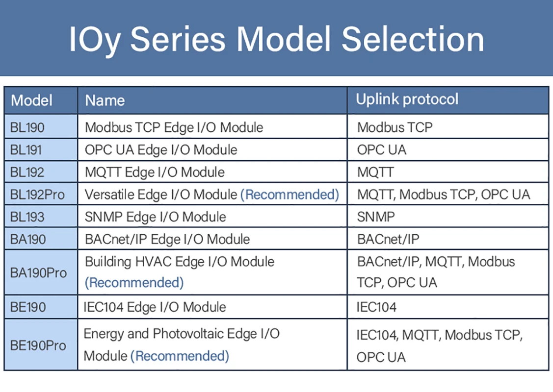 BLIIOT MQTT Edge Modules d'e/s passerelle à distance industrielle Module MQTT IO Ethercat Ports RS485 Anti-interférence BL192