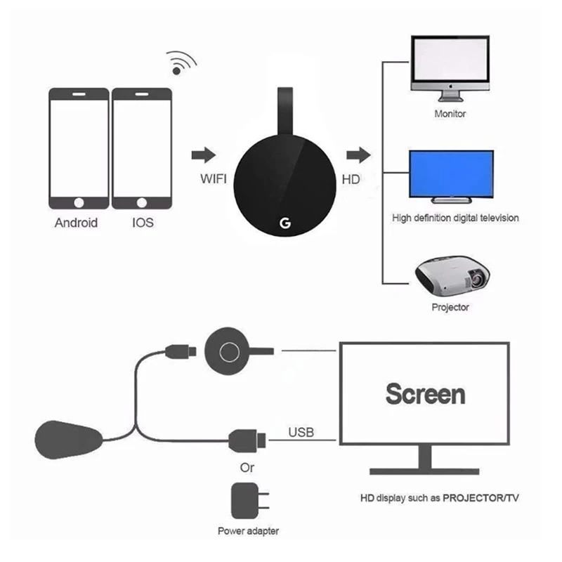 HDMI,2.4 p,HDを備えたワイヤレスミラーディスプレイアダプター。Airplay,dlna,acastモード,g7s,1080g,5g,wifi用のモニターレシーバー