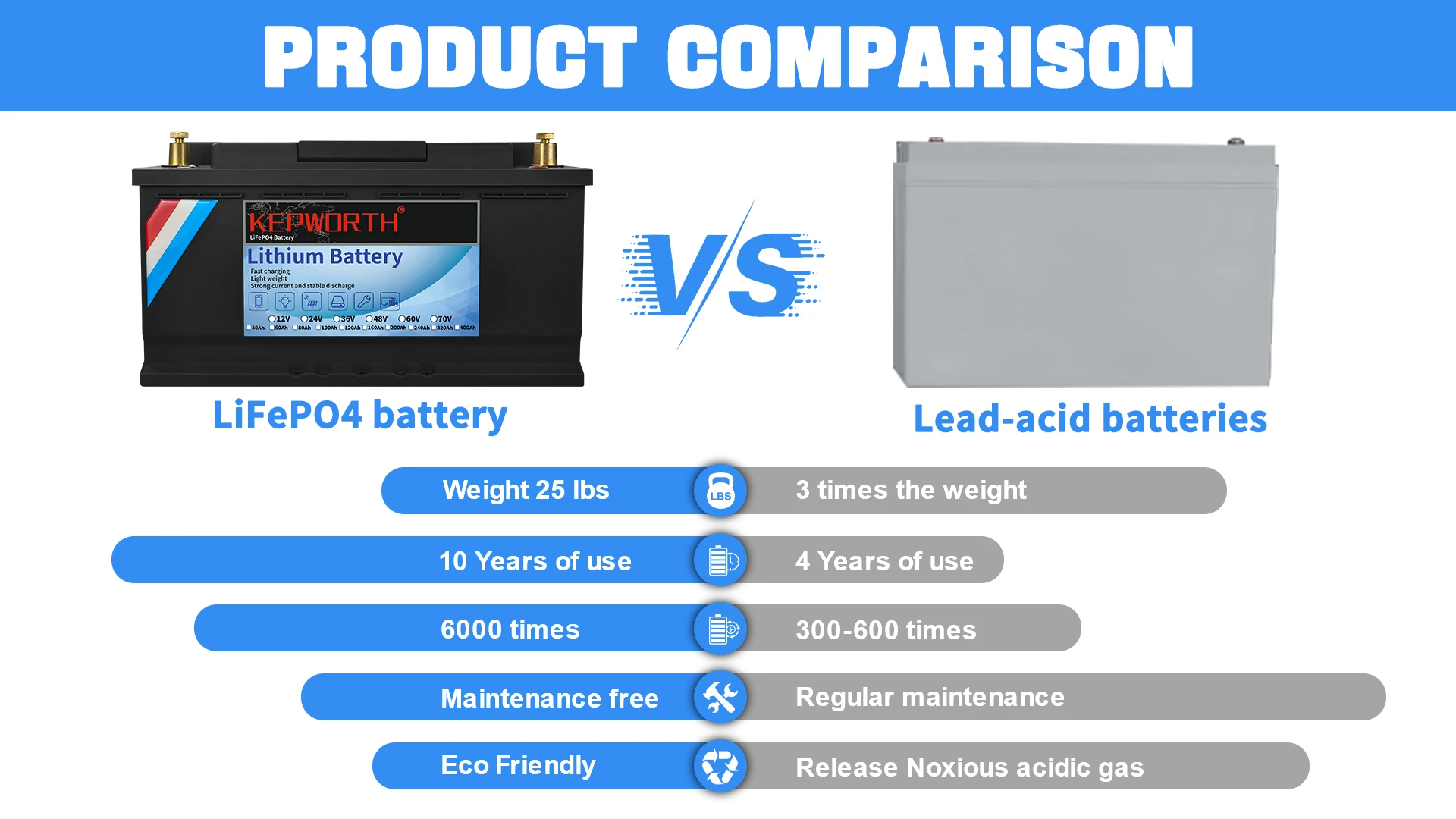 LiFePO4 Lithium Iron Phosphate Battery with BMS, 12V, 24V, 36V, 48V, 100Ah, 120Ah, 200Ah, for Golf Cart, EV, RV, Solar Energy