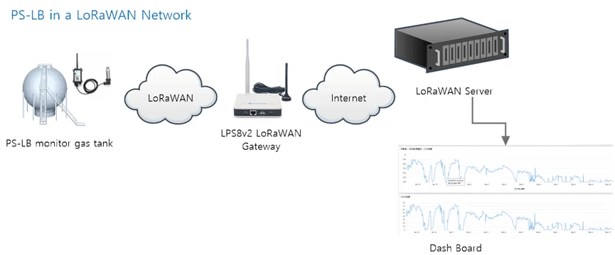 Lorawan Iot Waterdruksensor PS-LB-I 0-20ma Voor Watertoevoer Onder Constante Druk