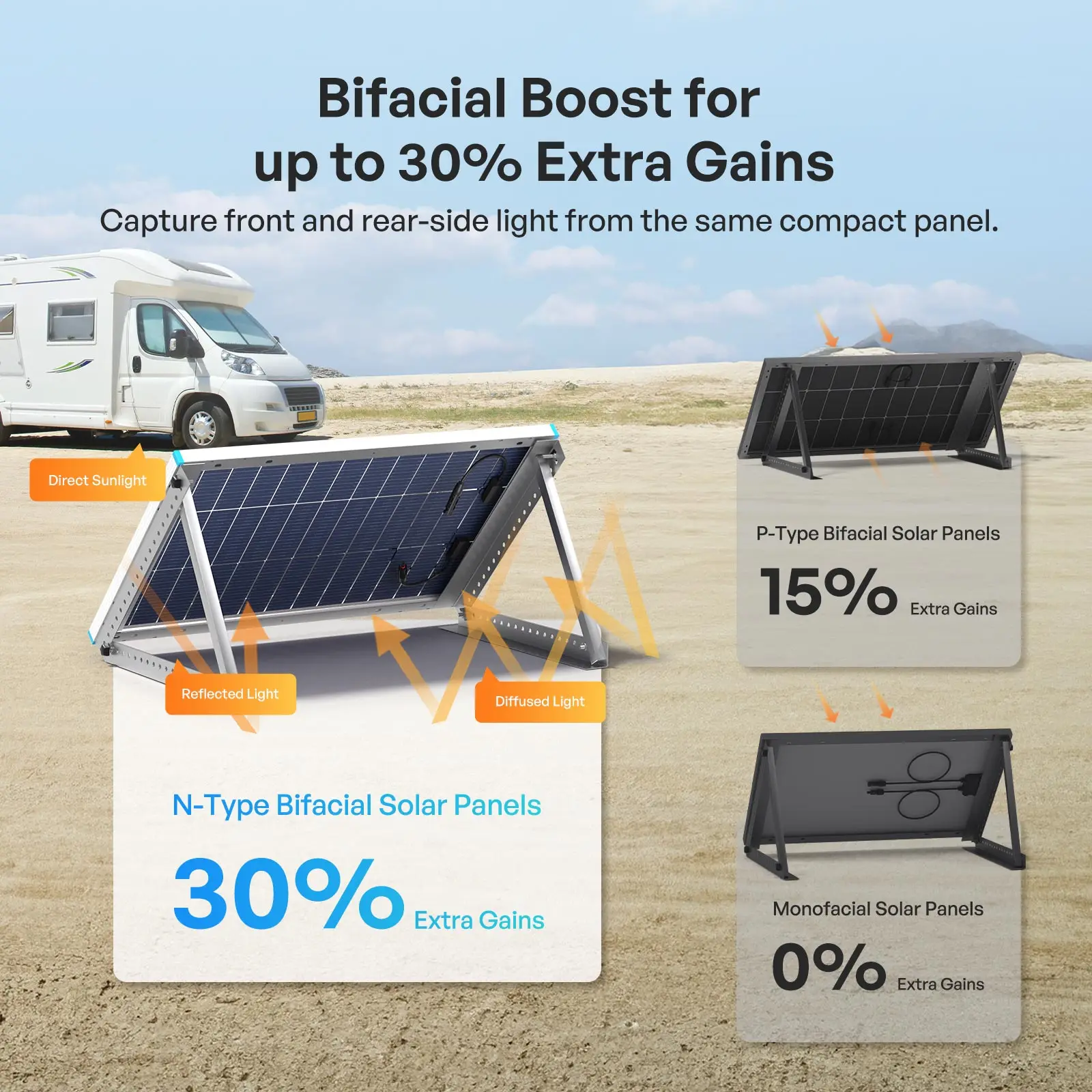 Renogy 100W Bifacial Solar Panel N-Type 16BB 25% High Efficiency Double-Sided PV Module for RV Camper Van Marine Boat Off-Grid Battery Charging