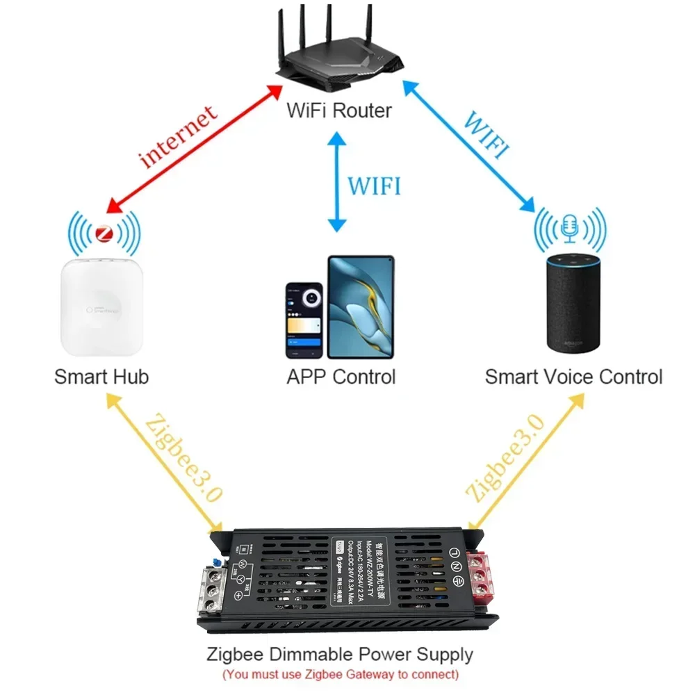 DC24V 200 واط 300 واط زيجبي يعتم محول AC180-264V مشرق/درجة حرارة اللون ضبط CCT 2 3 أسلاك تويا APP صوت أليكسا جوجل