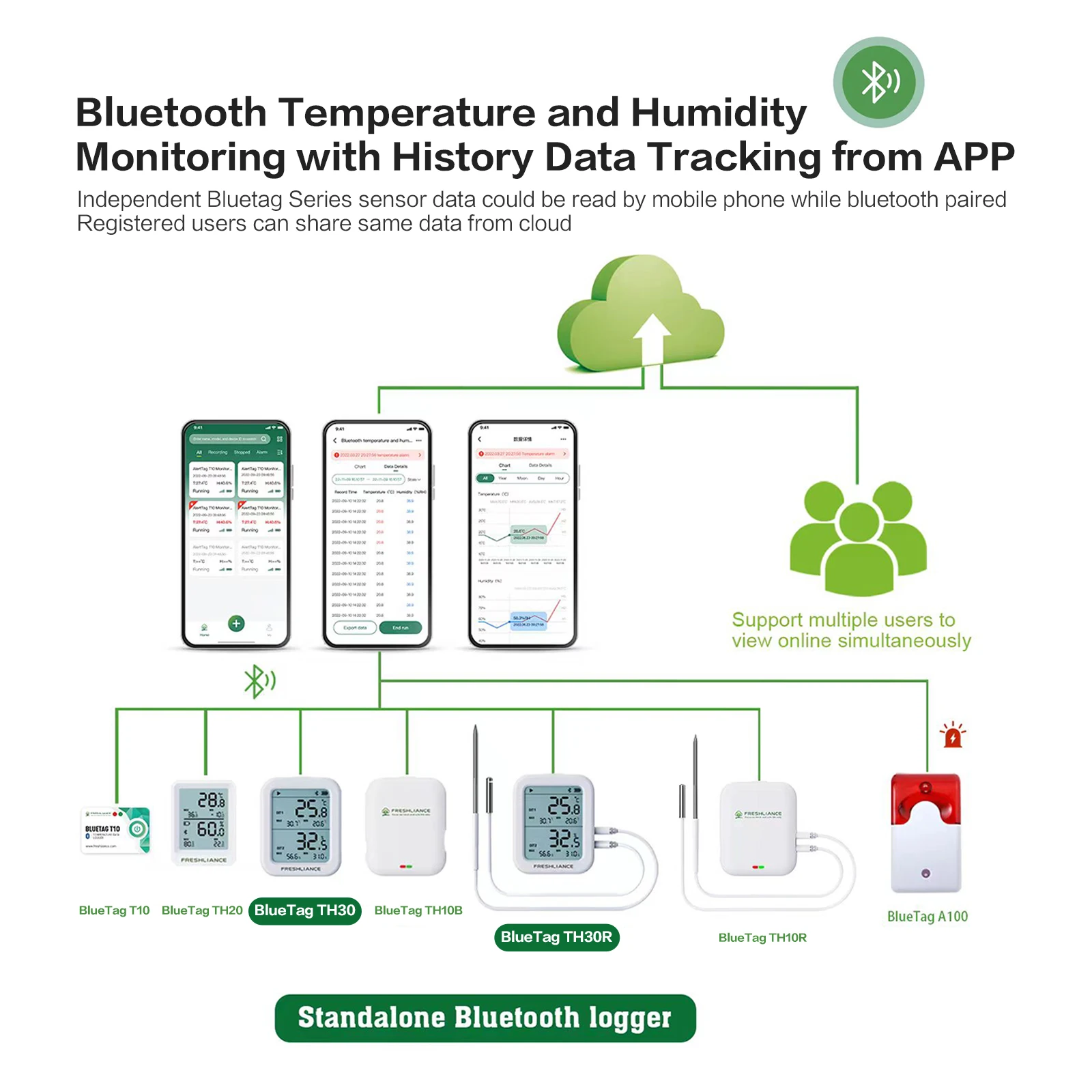 BlueTag TH30B/30R مسجل بيانات في الوقت الحقيقي Ble مستشعر درجة حرارة الدفيئة اللاسلكي لمسافات طويلة