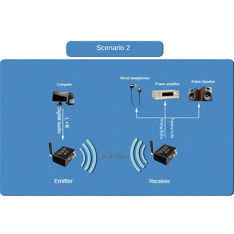 A33T Bluetooth 5.3 Audio Transmitter Receiver Stereo Wireless Audio Adapter, Audio Emitter Receiver for TV Home