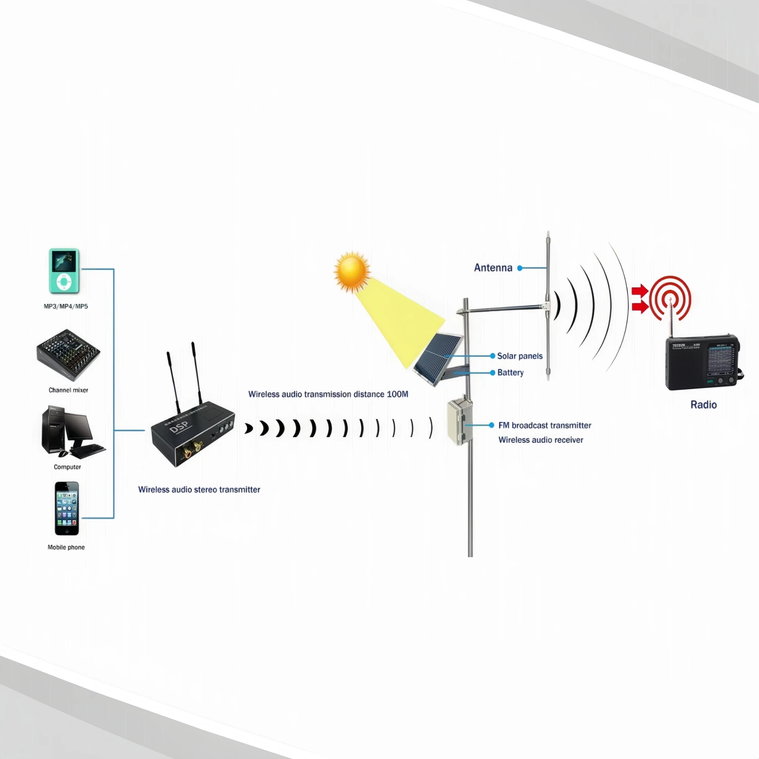 

Solar Power System for 1KW FM Transmitter
