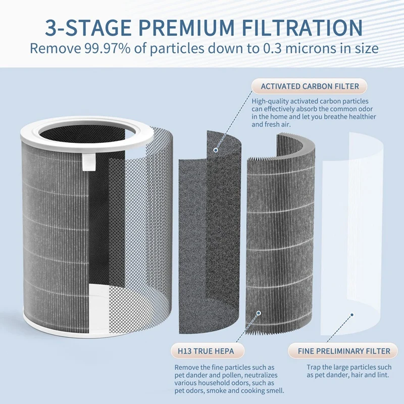 Air Purifier Filter For Mi Models 1, 2, 2S, 2C, 2H, 3, 3C, 3H & Pro - H13 True HEPA & Activated Carbon