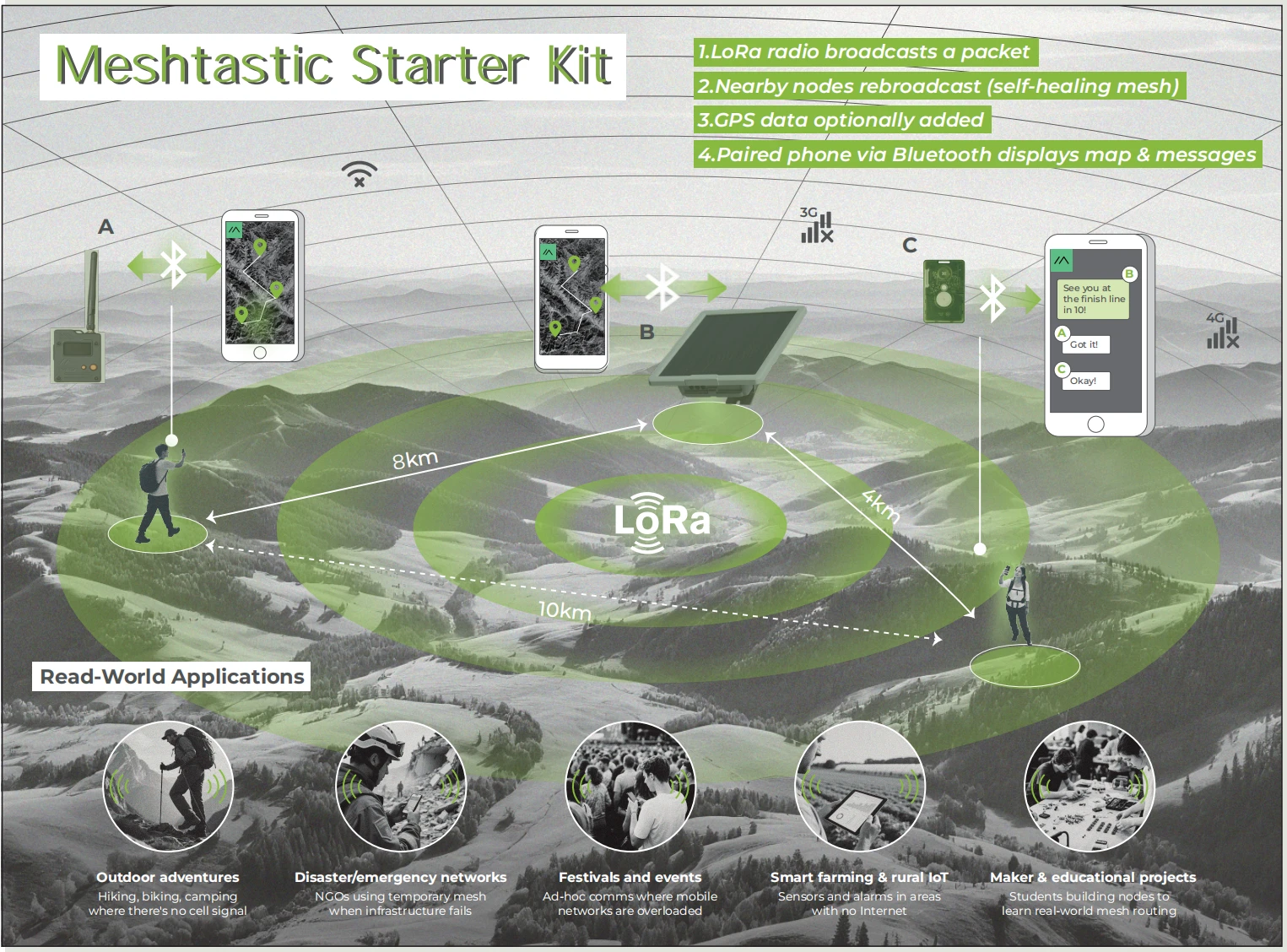 Meshtastic Starter Kit, 868MHz 915MHz, Off-Grid, Instant Reliable Communication quickly set up Meshtastic nodes