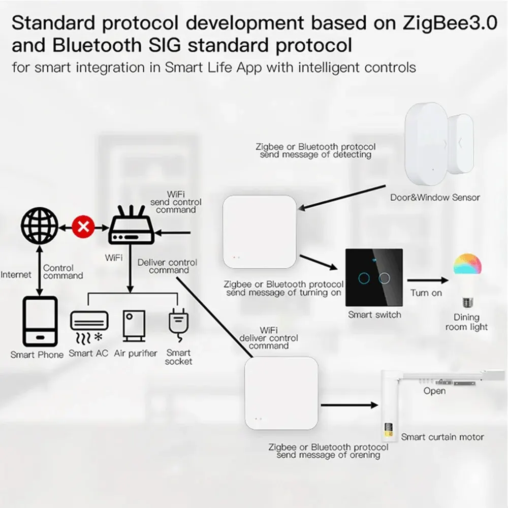 Tuya-ZigBee Hub de gateway Bluetooth, multimodo, eletrodomésticos inteligentes sem fio, controle remoto, suporte de ponte, Alexa, Google Home