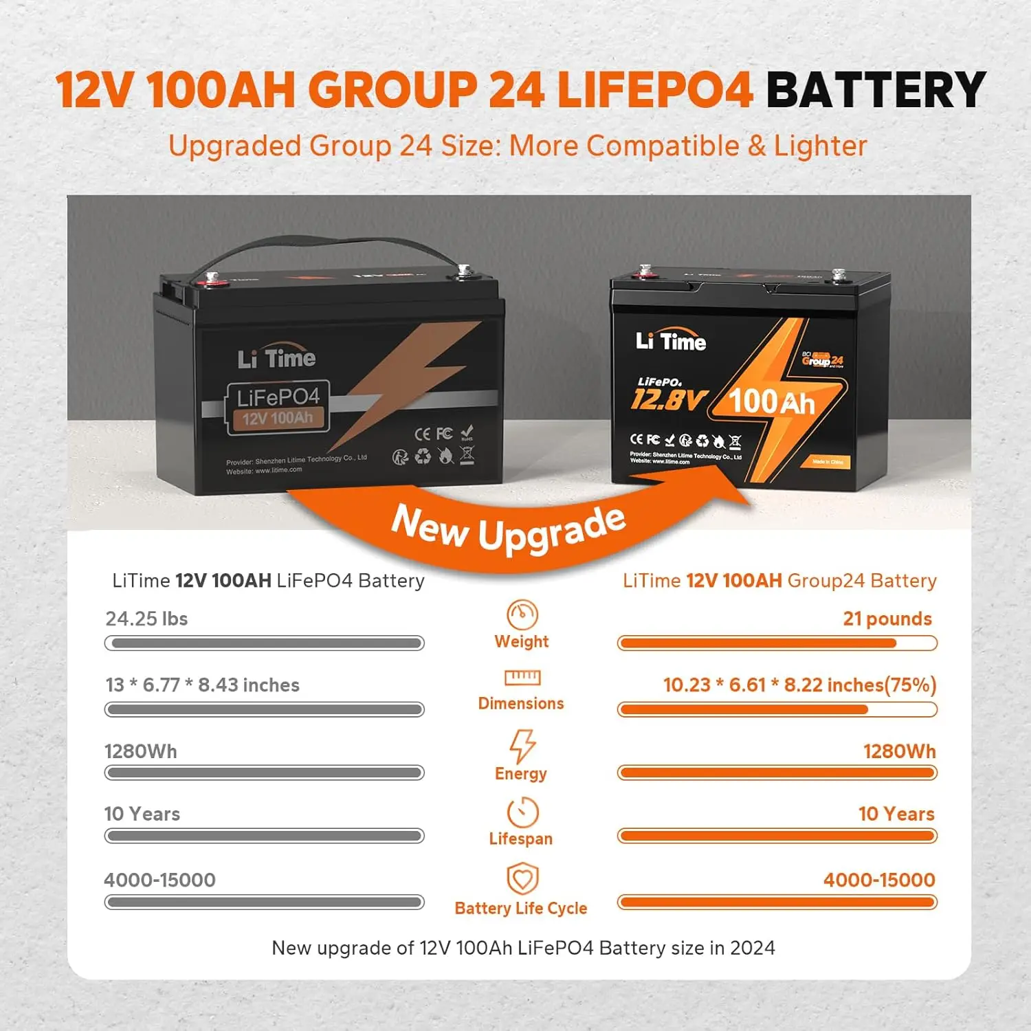 8 Pack 100Ah RV Lithium Battery Group 24 Rechargeable LiFePO4 Battery with Up to 15000 Cycles 1.28kWh and Higher Energy Density