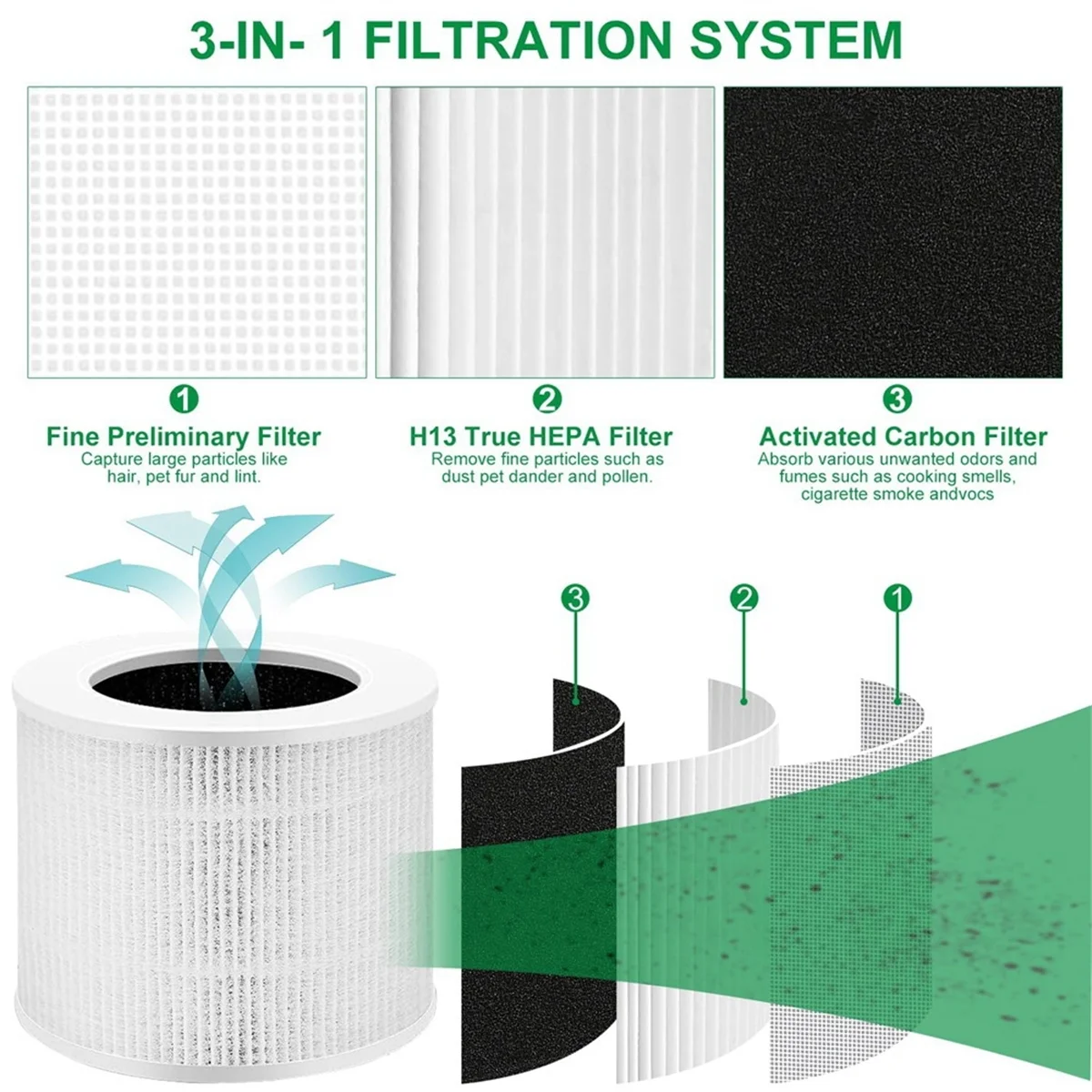 コアミニフィルター 3 in 1 エアフィルター用 活性炭 True Hepa フィルター交換用真空部品付き