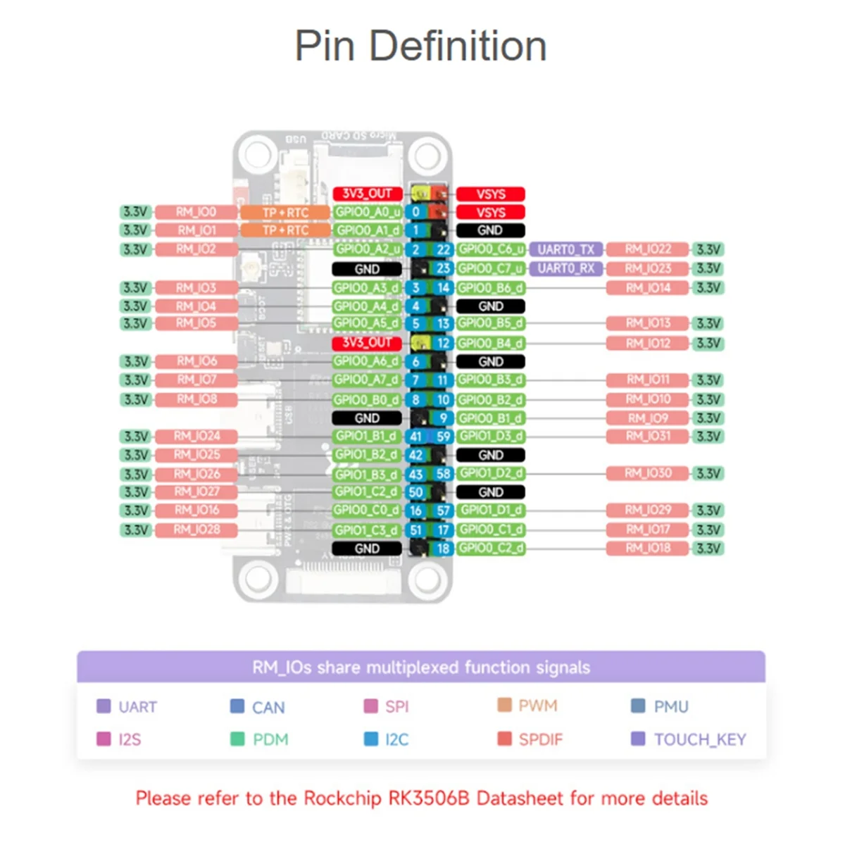 Scheda di sviluppo Mini Linux Zero W basata su chip RK3506B, integrata con braccio triplo-core -A7