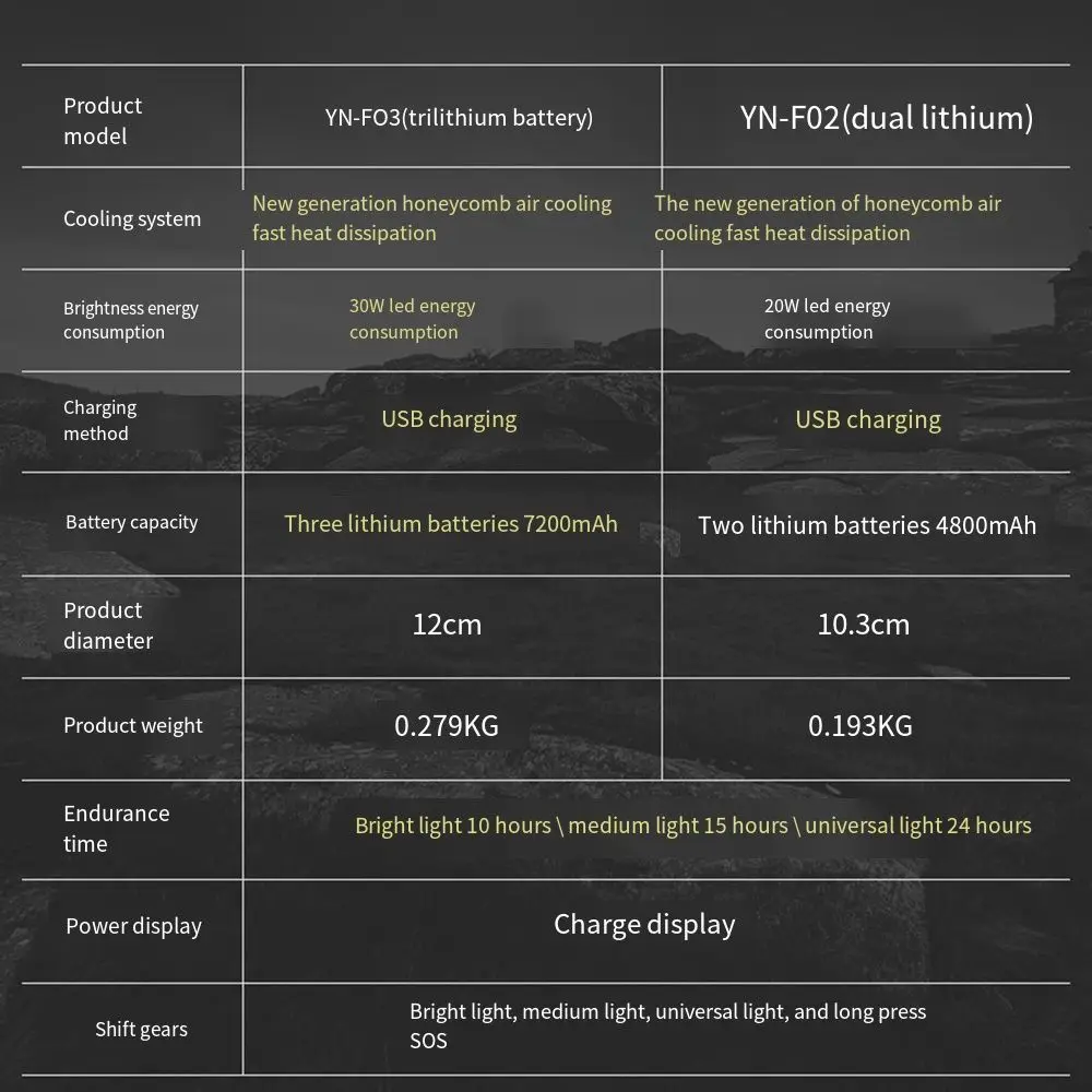 강력한 자석 LED 휴대용 탐조등, 충전식 캠핑 조명, 강력한 USB, 야외 낚시 조명