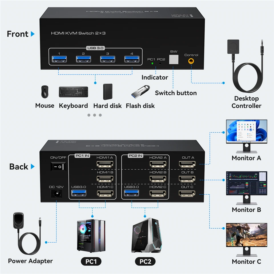 Navceker 8K 60Hz Triple HDMI USB 3.0 KVM Switch 3 Monitors 2 Computers 4K 120Hz 2x3 Triple Monitor KVM Keyboard Mouse Switcher