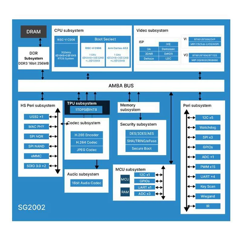 Chip práctico de 5 piezas de alto rendimiento para placa de desarrollo Milk-V-Duo