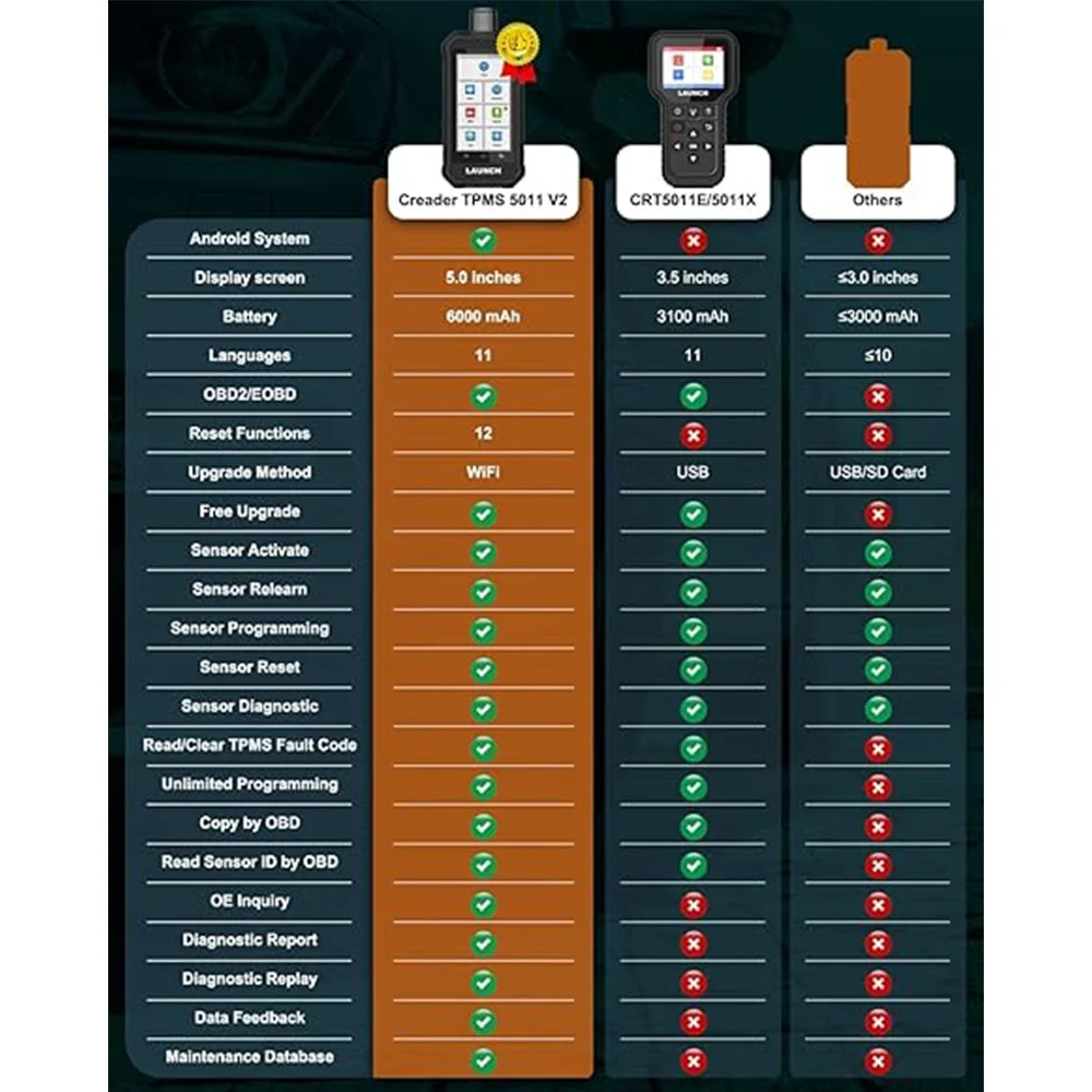LAUNCH X431 Creader TPMS 5011 V2 Tire Pressure Programming Sensor Scanner Tool Supports All 315/433MHz with 12 Service Functions