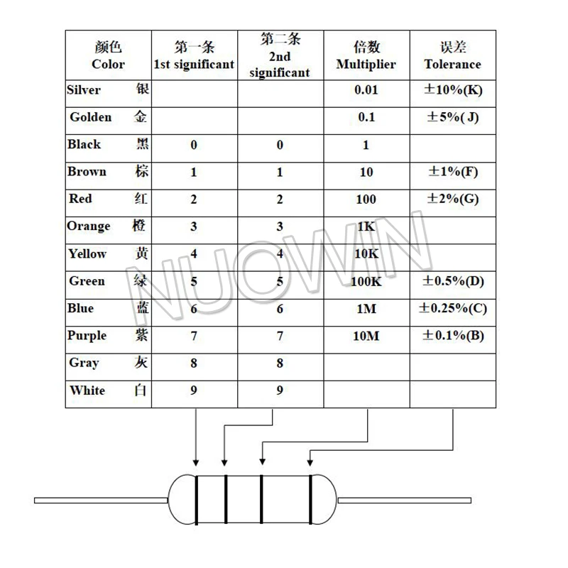 100pcs/lot 1/4W Carbon Film Resistor 5% 1R-10M 0R 10R 22R 47R 100R 220R 470R 1K 3.3K 10K 47K 100K 220K 47 100 150 ohm 0.25W