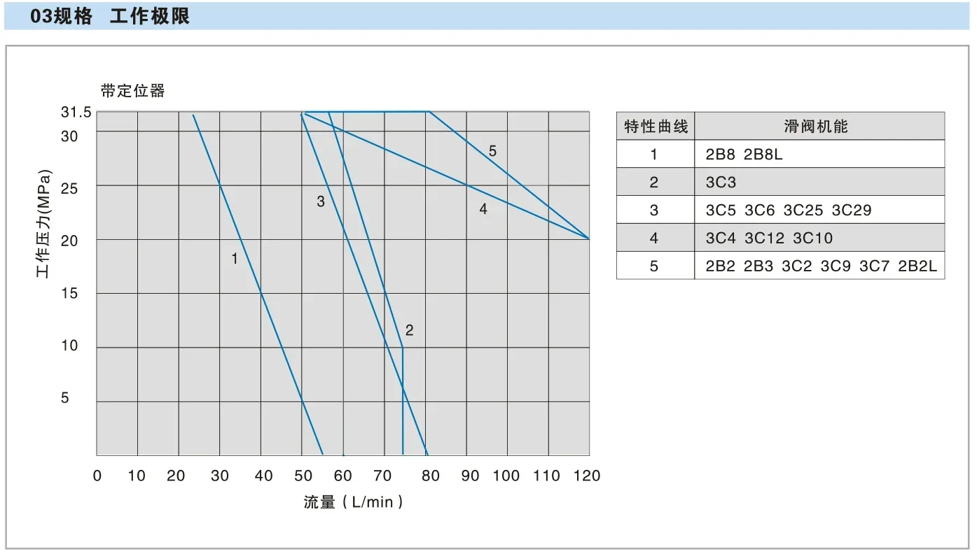 Hydrauliksystem Manuelles Umkehrregelventil Wegeventil FS-02-3C2/OF50 FS- 03/04/06/10