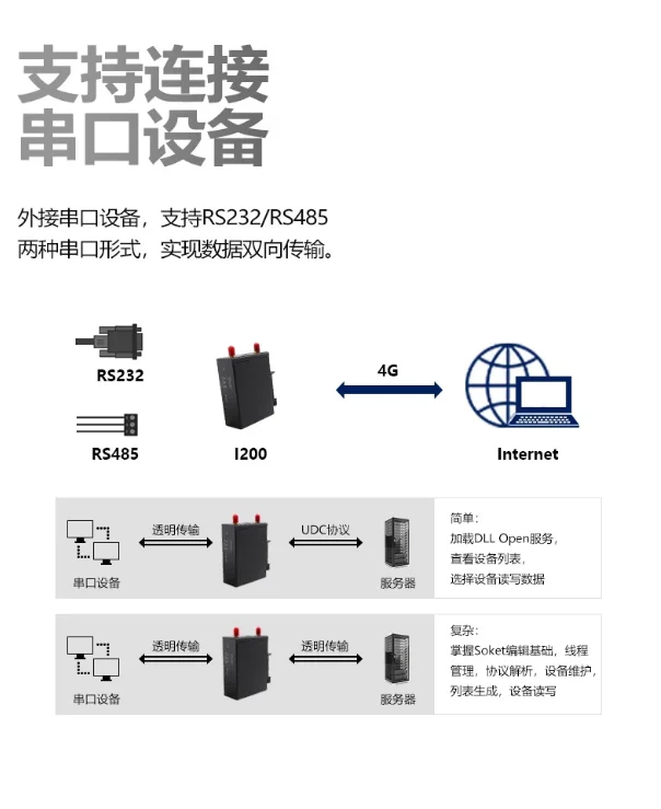 RTS Openwrt Vpn 4G سيارات التوجيه الصناعي 12 فولت واي فاي Lte 3G 4G فتحة للبطاقات Sim Dc6-36V Mt7628 2.4G ترددات 150Mbps مودم