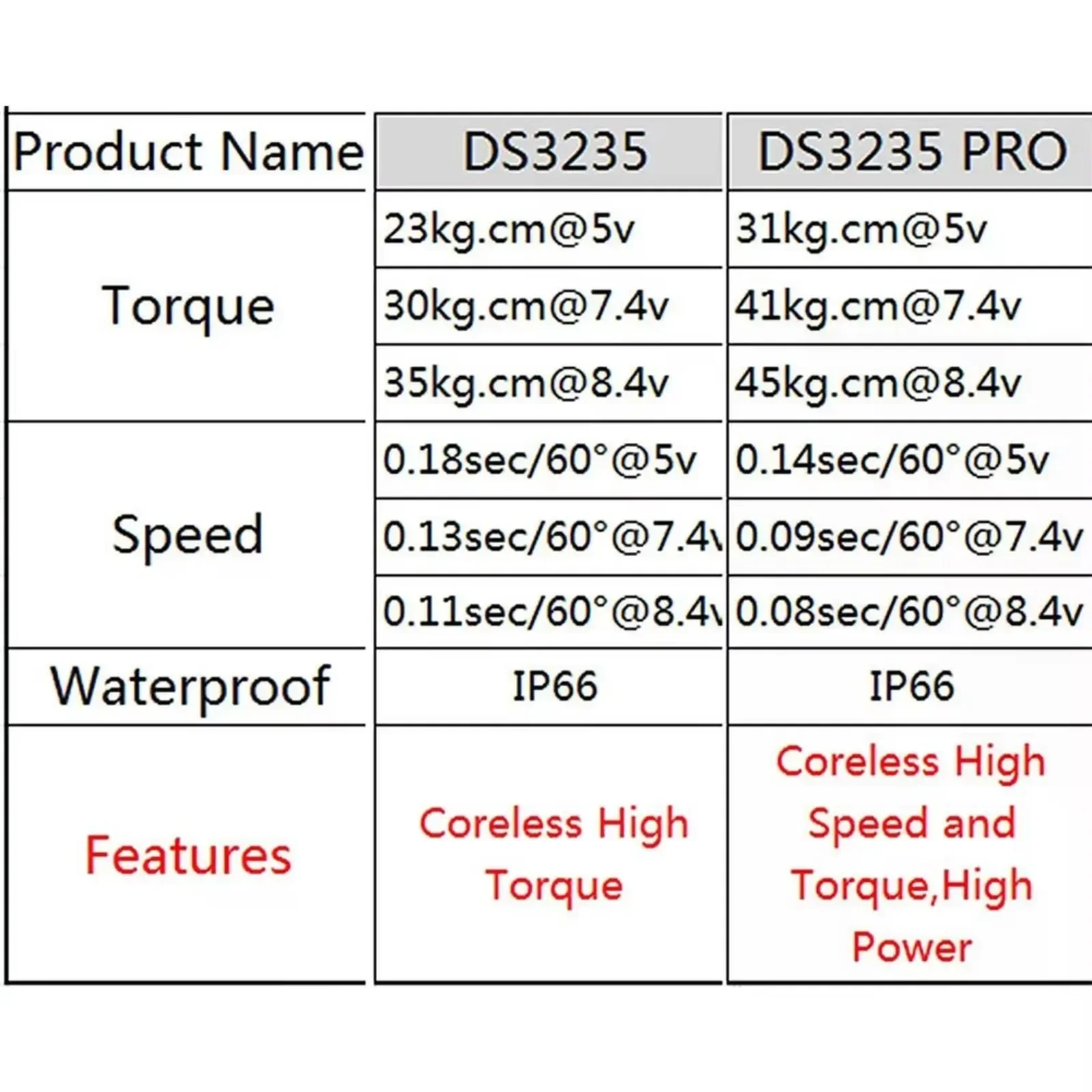 DS3235 PRO コアレスデジタルサーボ 45kg.cm トルク 0.08秒/60度 °   IP66防水、1/8、1/10、1/12スケールのRCバハカー対応
