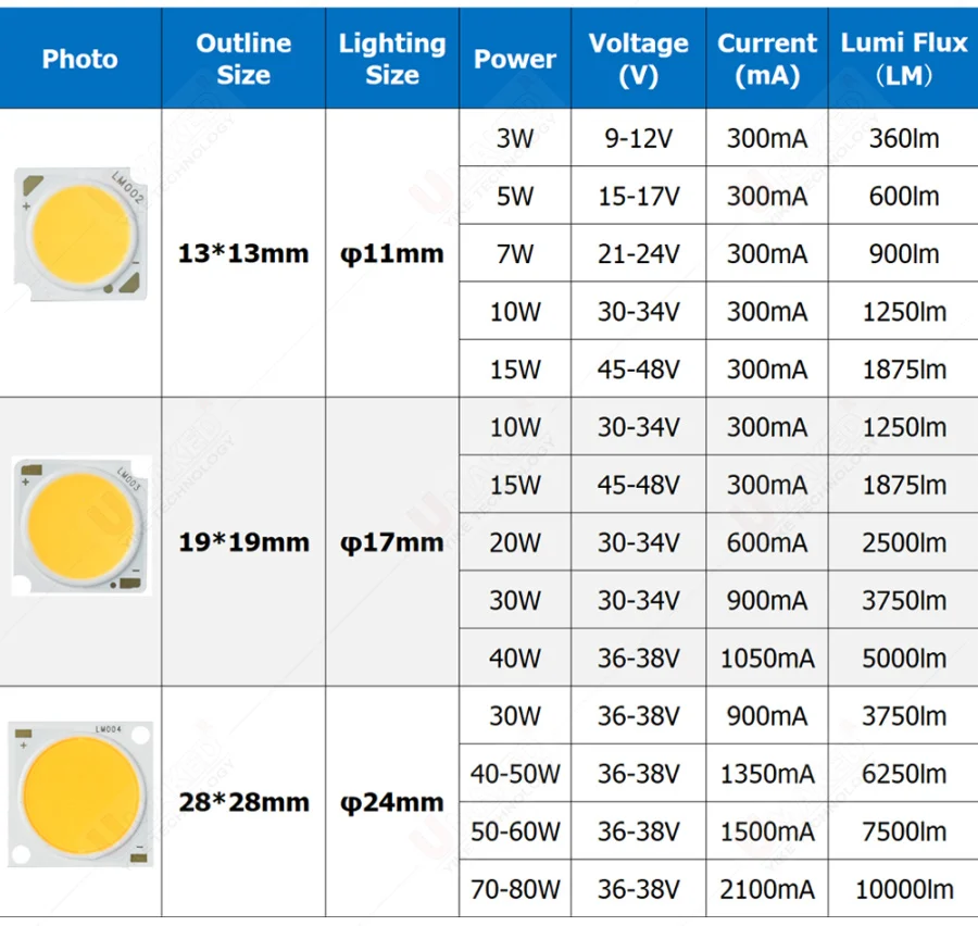 3- 80W 1313 1919 2828 High Lumen Chip 120-130lm Indoor Light LED COB 80Ra 90Ra+ for DIY Lamp Repairing