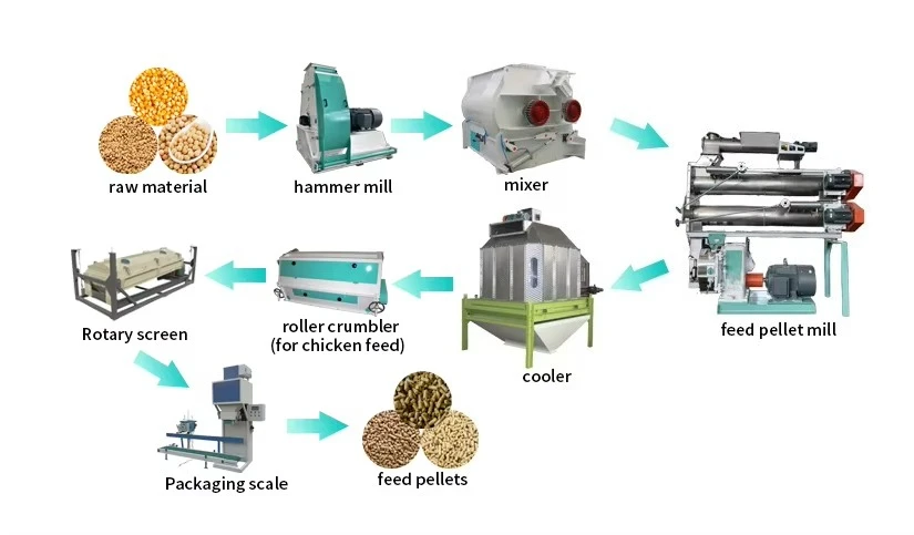Industrial Livestock Feed Machine New CE Certified Stainless Steel Cost-Effective High Capacity 10 Ton/h