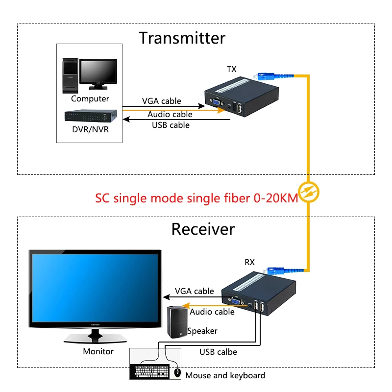 VGA KVM Extender Fiber Optic Converter VGA USB Mouse And Keyboard Audio KVM Extender Single Mode Fiber 20KM